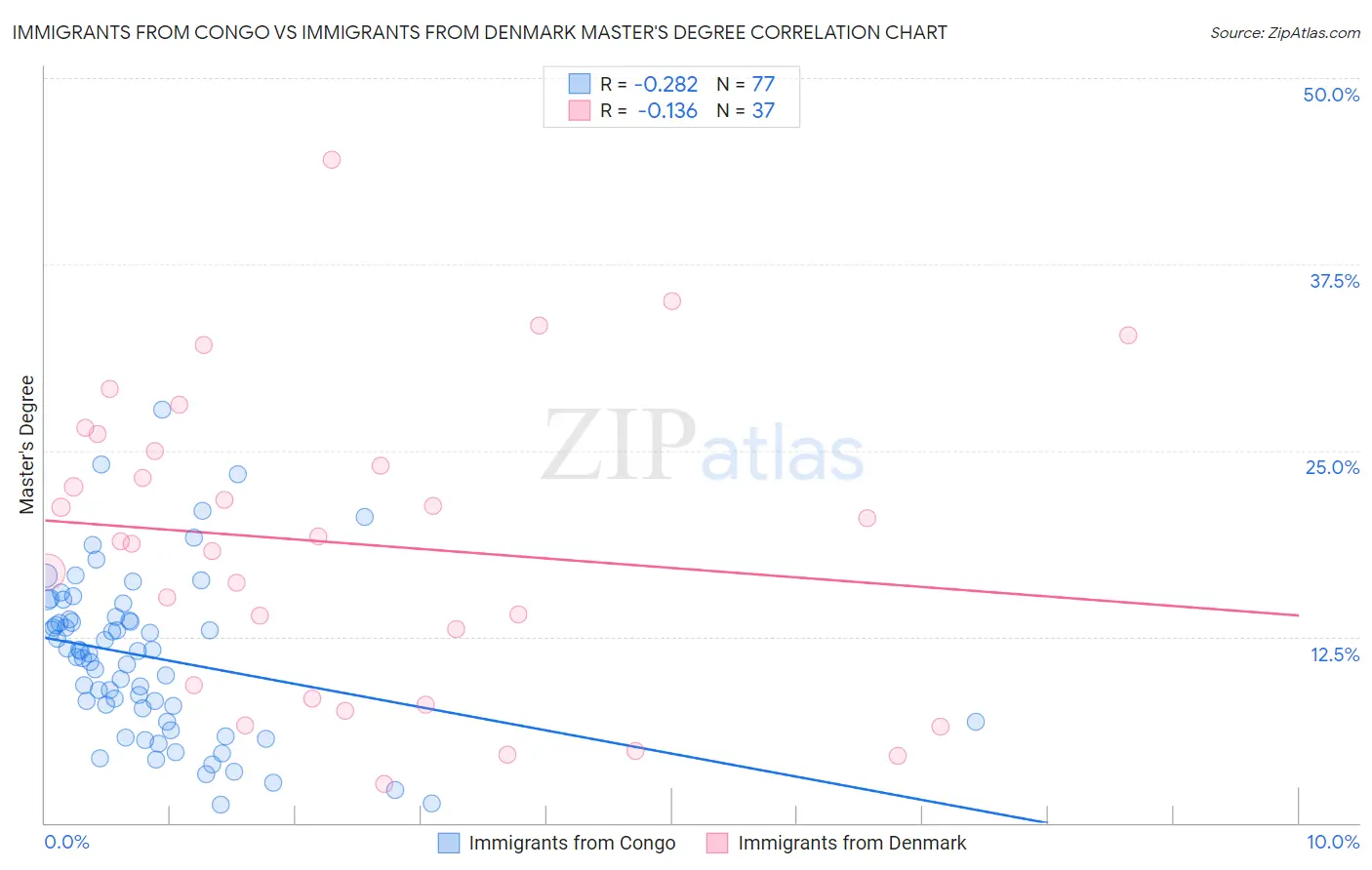 Immigrants from Congo vs Immigrants from Denmark Master's Degree