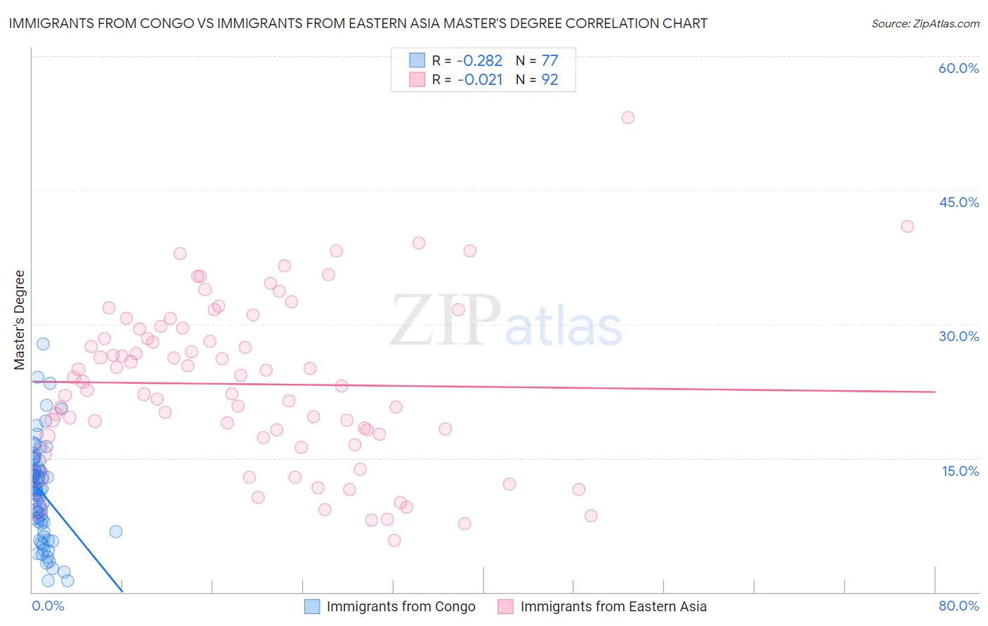 Immigrants from Congo vs Immigrants from Eastern Asia Master's Degree