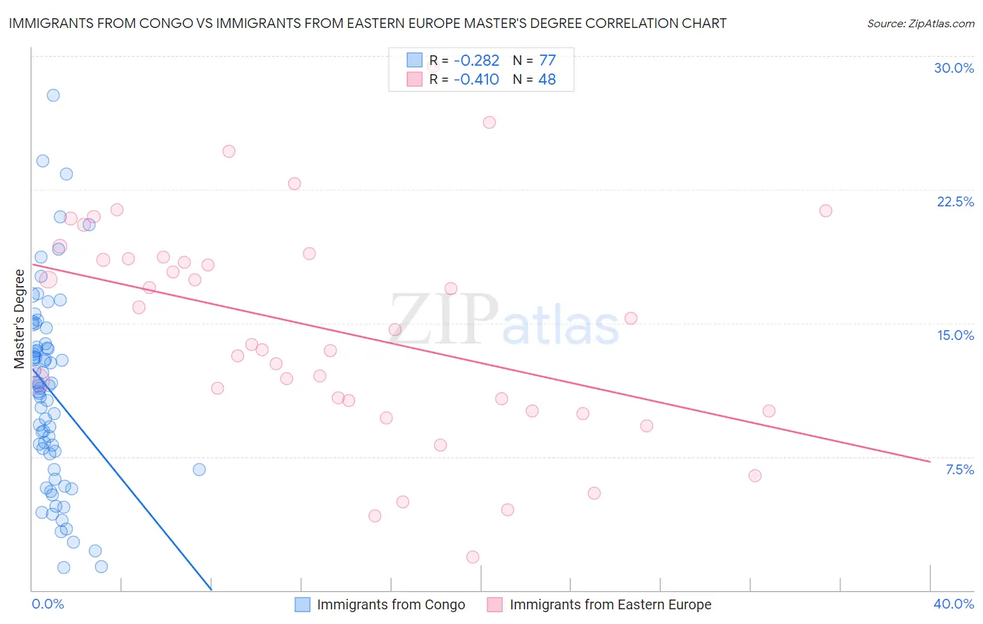 Immigrants from Congo vs Immigrants from Eastern Europe Master's Degree