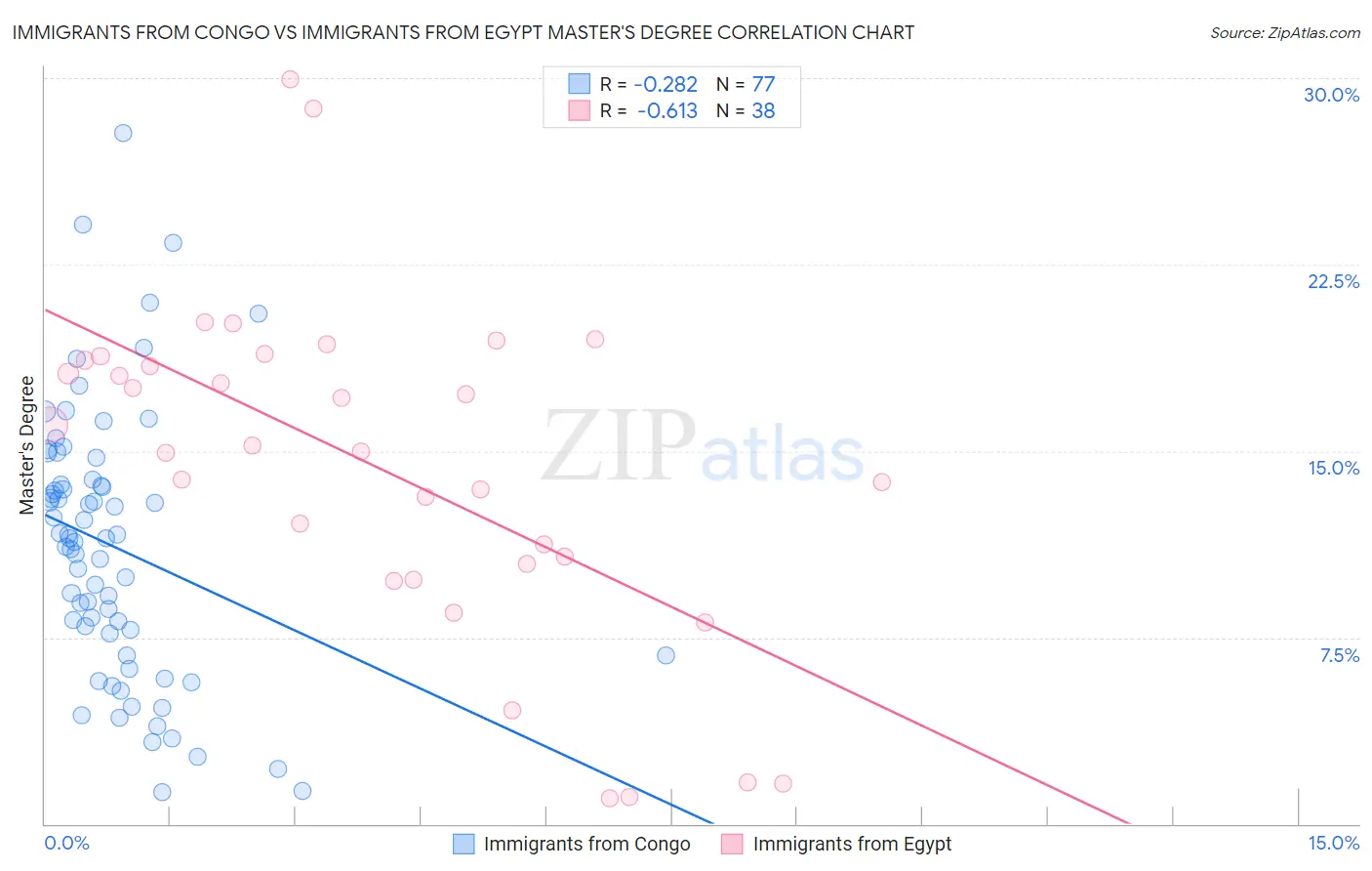 Immigrants from Congo vs Immigrants from Egypt Master's Degree