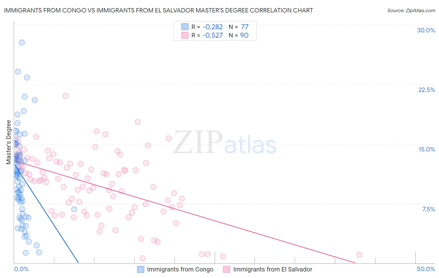 Immigrants from Congo vs Immigrants from El Salvador Master's Degree