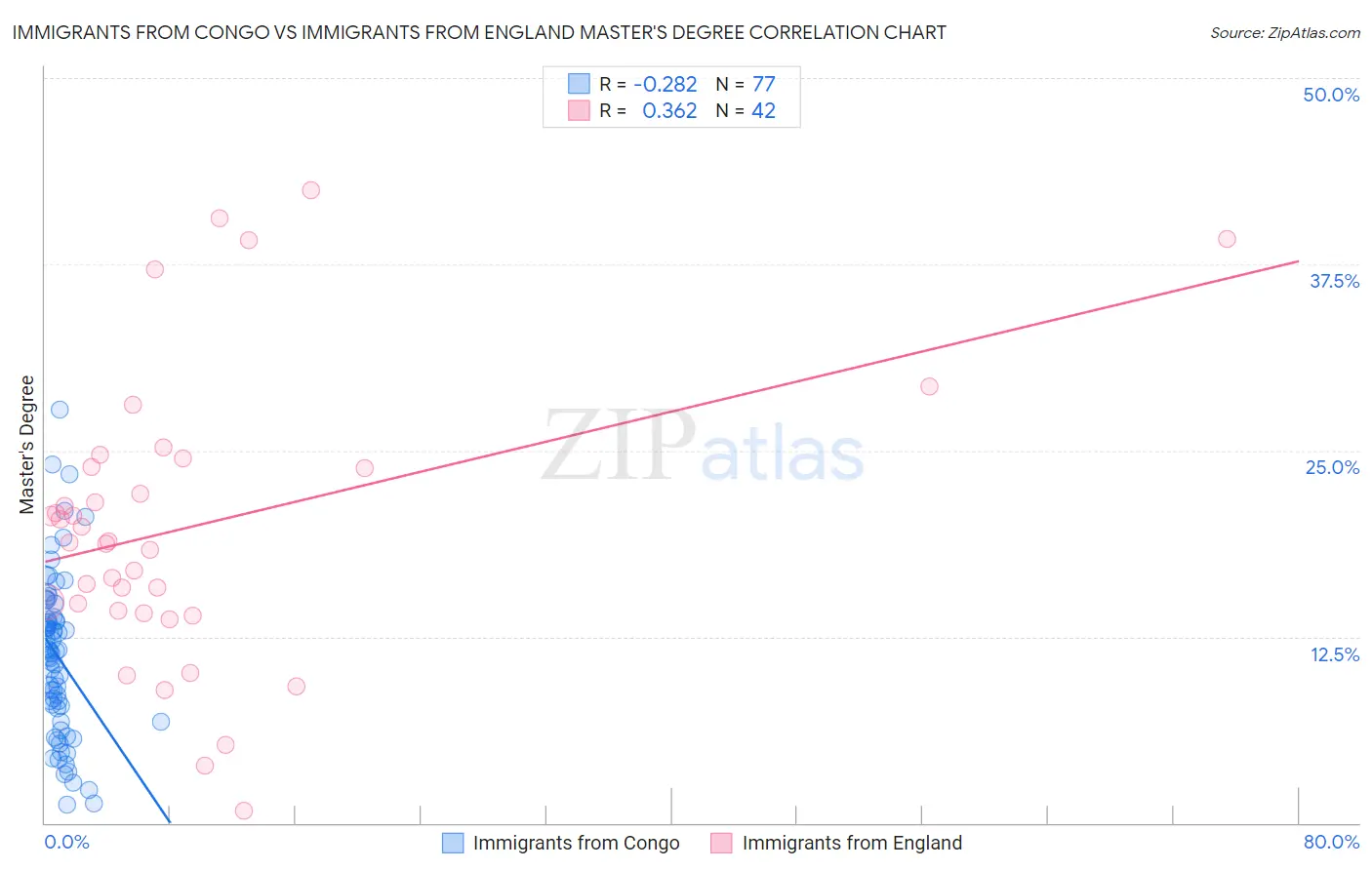 Immigrants from Congo vs Immigrants from England Master's Degree