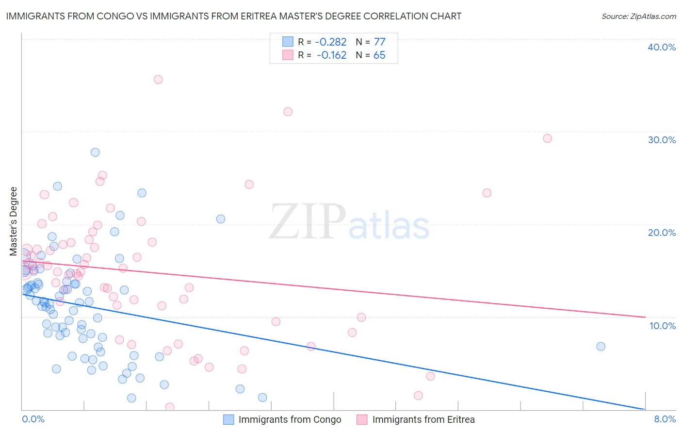 Immigrants from Congo vs Immigrants from Eritrea Master's Degree