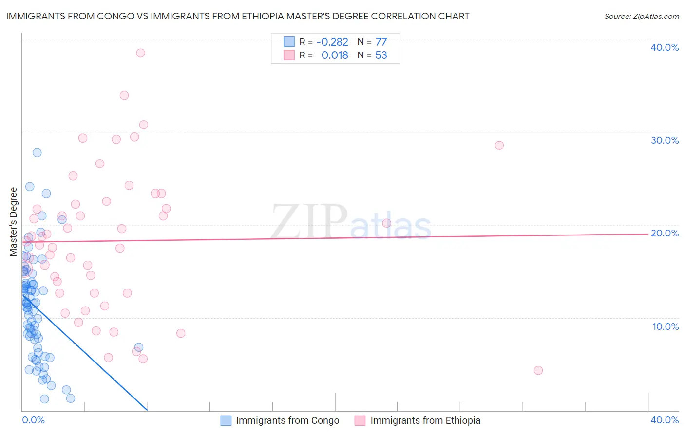 Immigrants from Congo vs Immigrants from Ethiopia Master's Degree