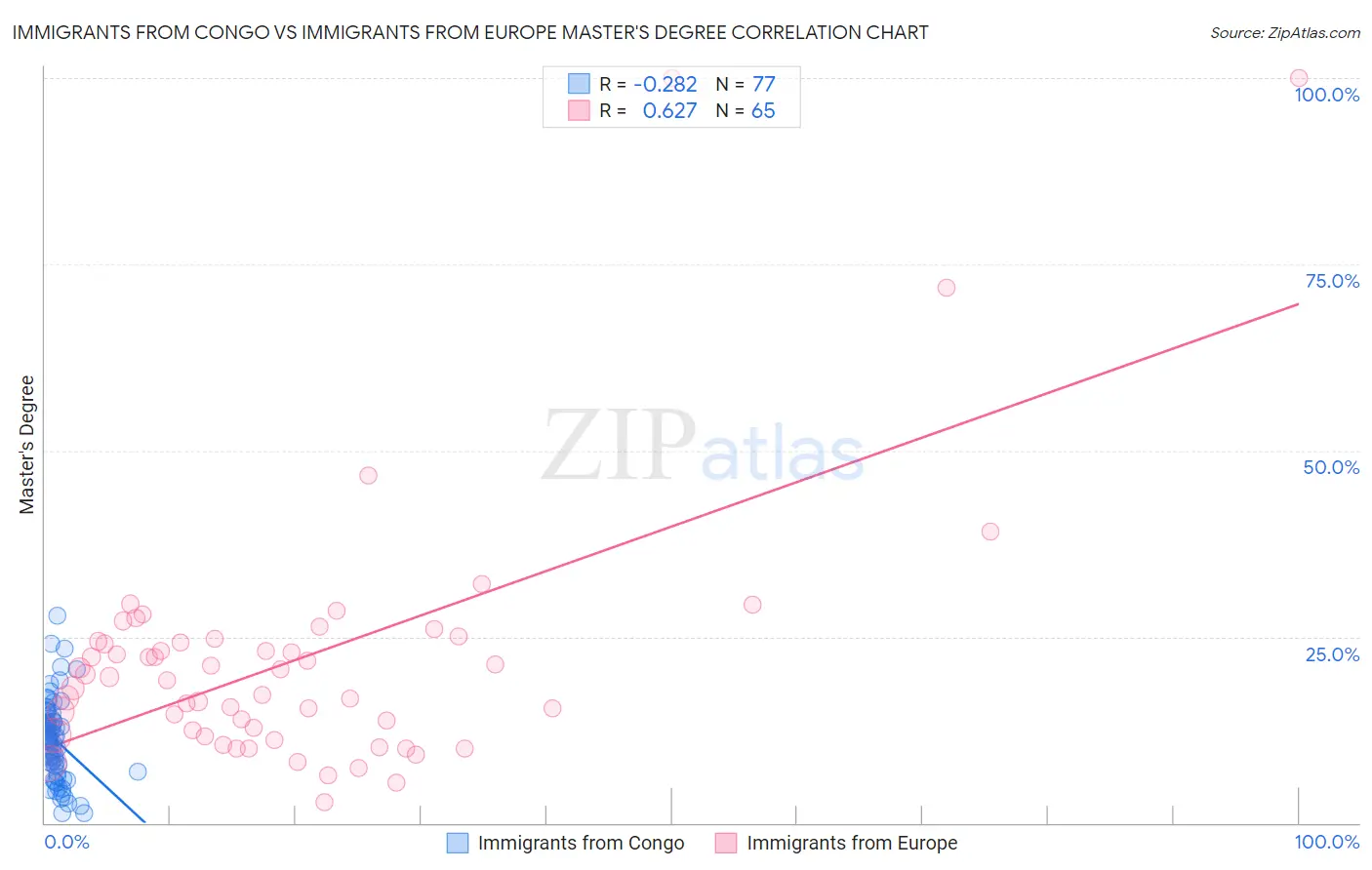 Immigrants from Congo vs Immigrants from Europe Master's Degree