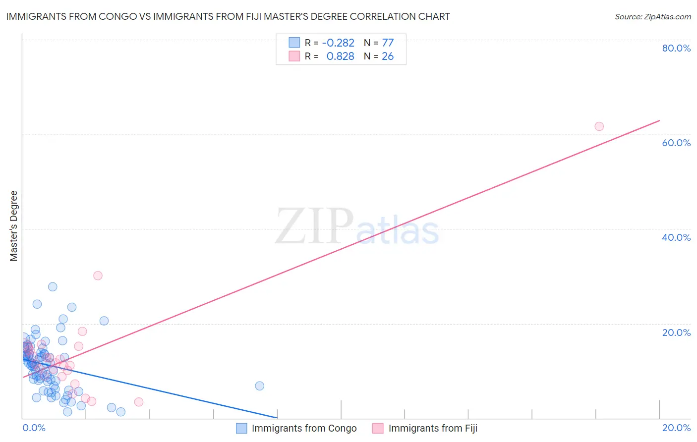 Immigrants from Congo vs Immigrants from Fiji Master's Degree