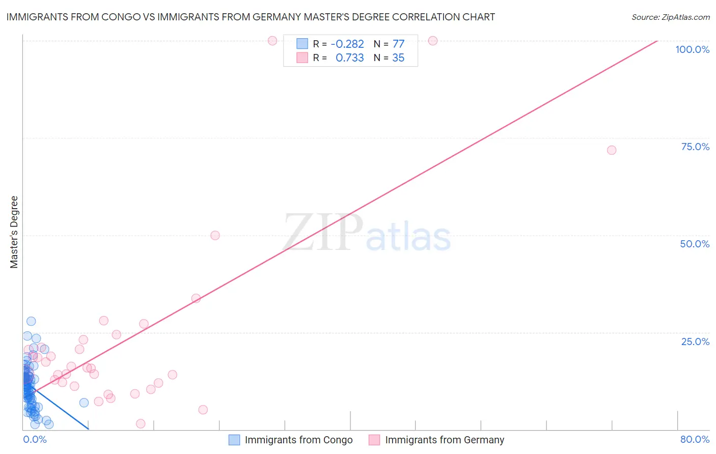 Immigrants from Congo vs Immigrants from Germany Master's Degree