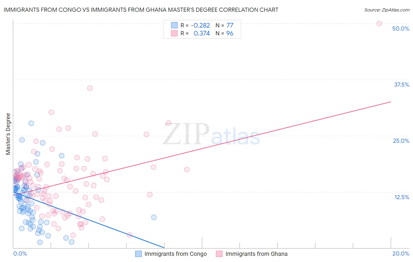 Immigrants from Congo vs Immigrants from Ghana Master's Degree