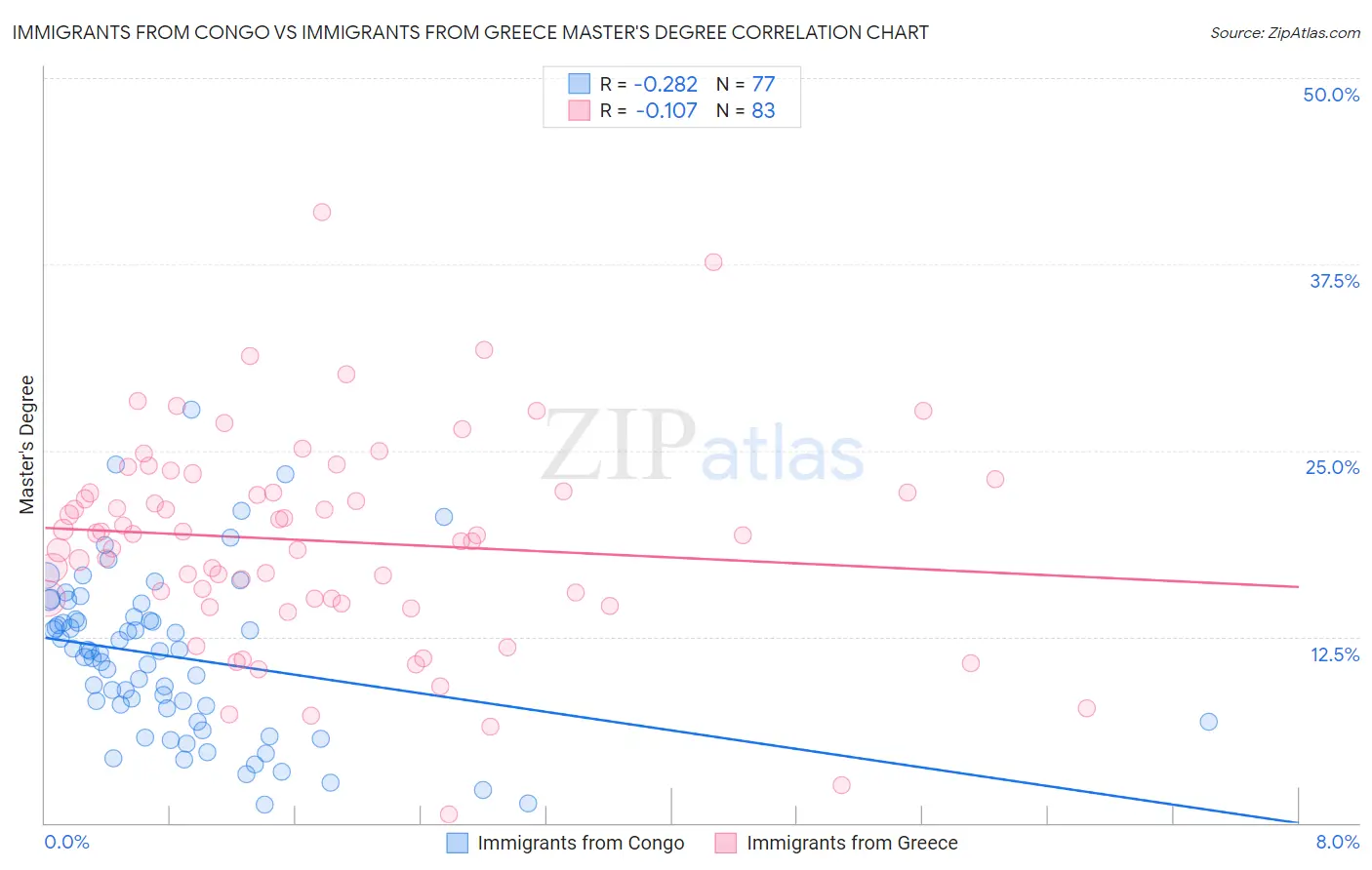 Immigrants from Congo vs Immigrants from Greece Master's Degree