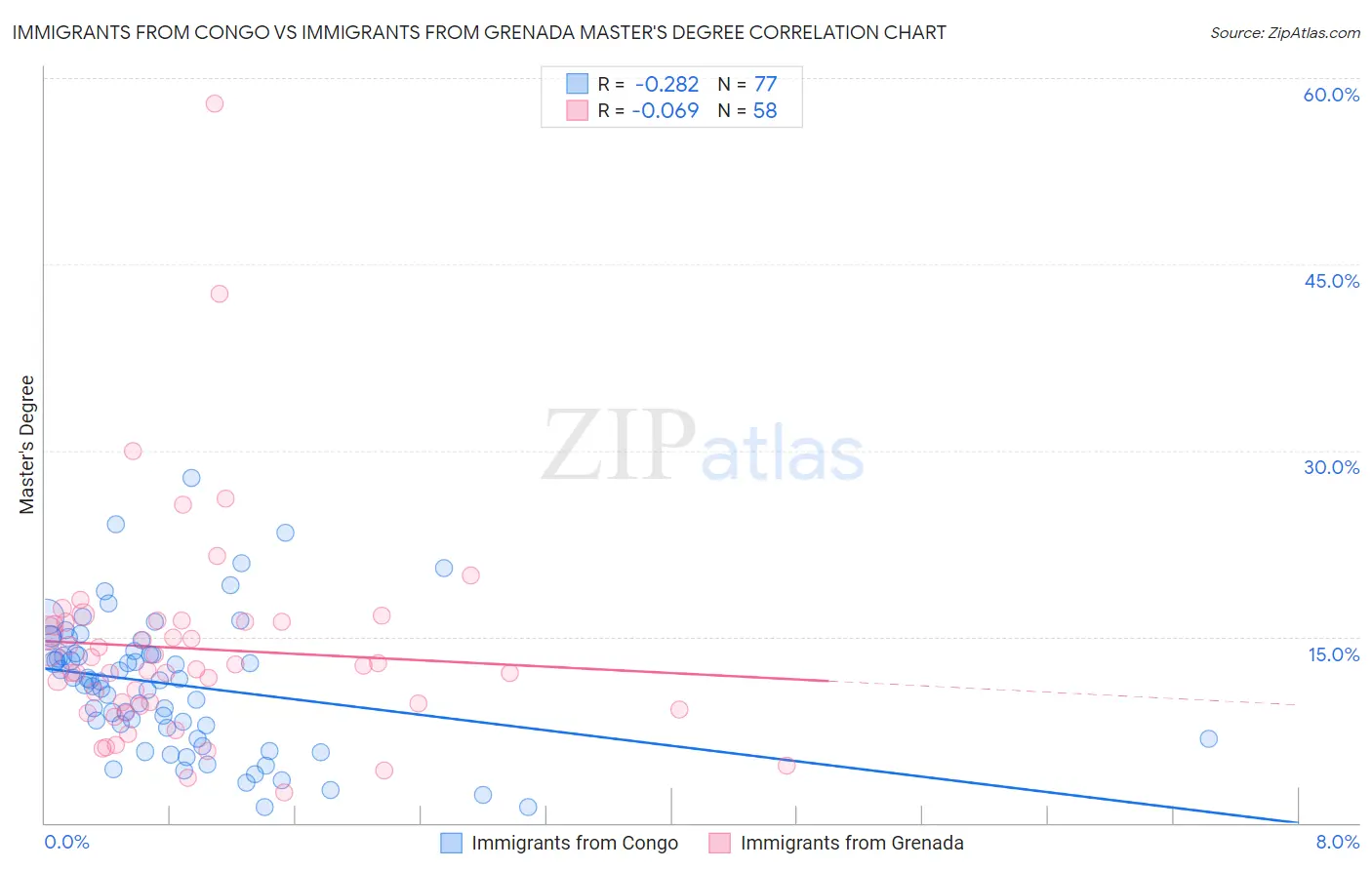 Immigrants from Congo vs Immigrants from Grenada Master's Degree