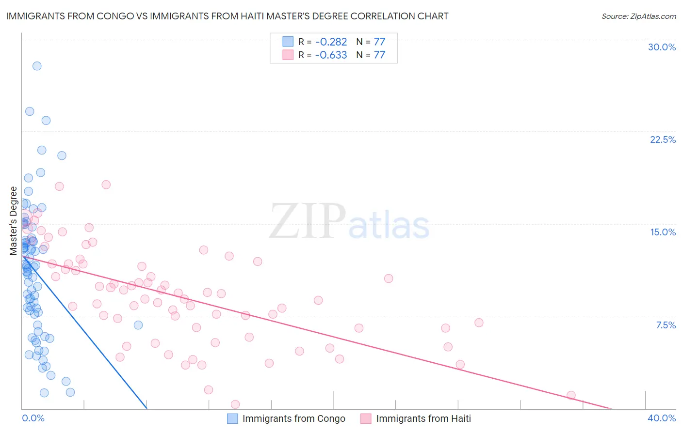 Immigrants from Congo vs Immigrants from Haiti Master's Degree