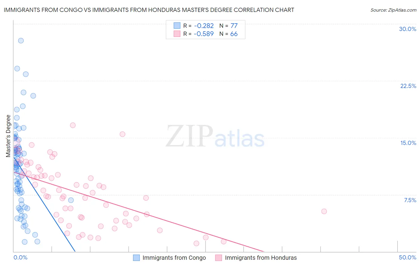 Immigrants from Congo vs Immigrants from Honduras Master's Degree