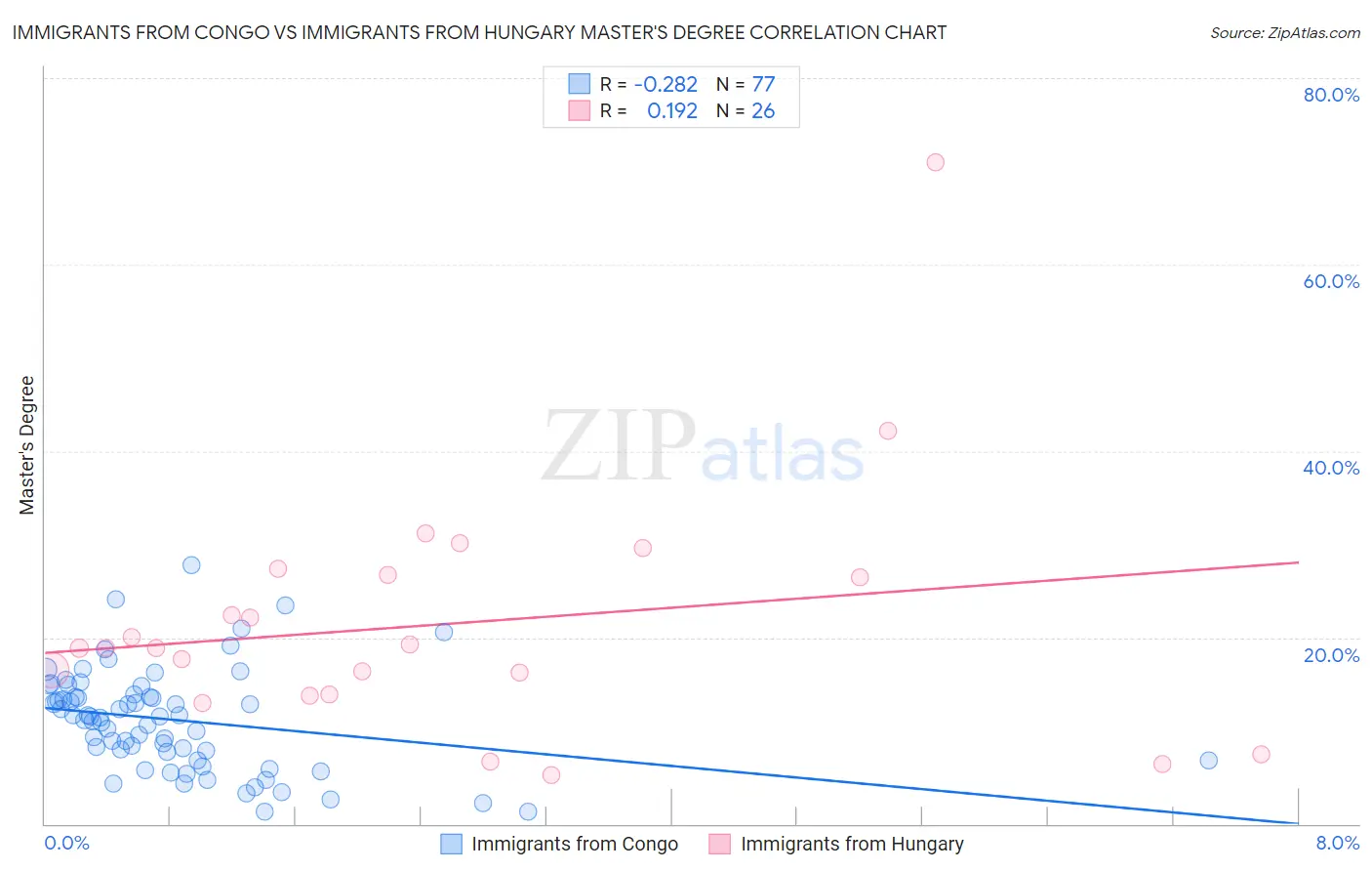 Immigrants from Congo vs Immigrants from Hungary Master's Degree