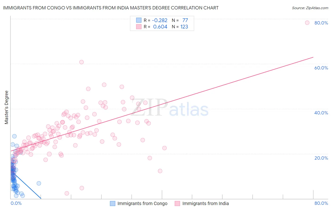 Immigrants from Congo vs Immigrants from India Master's Degree