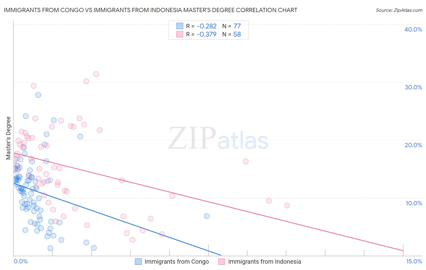 Immigrants from Congo vs Immigrants from Indonesia Master's Degree