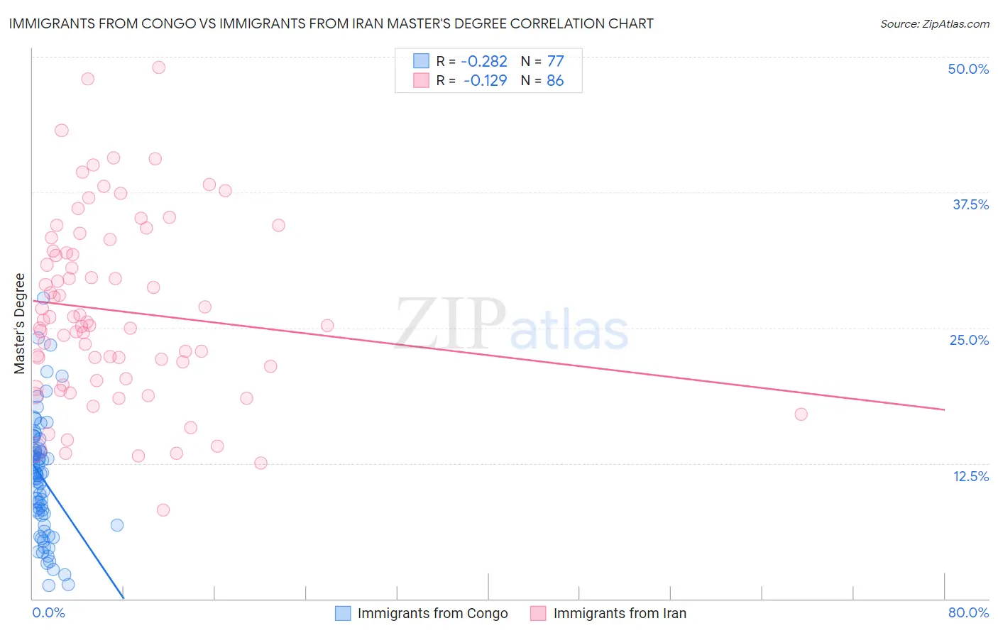 Immigrants from Congo vs Immigrants from Iran Master's Degree