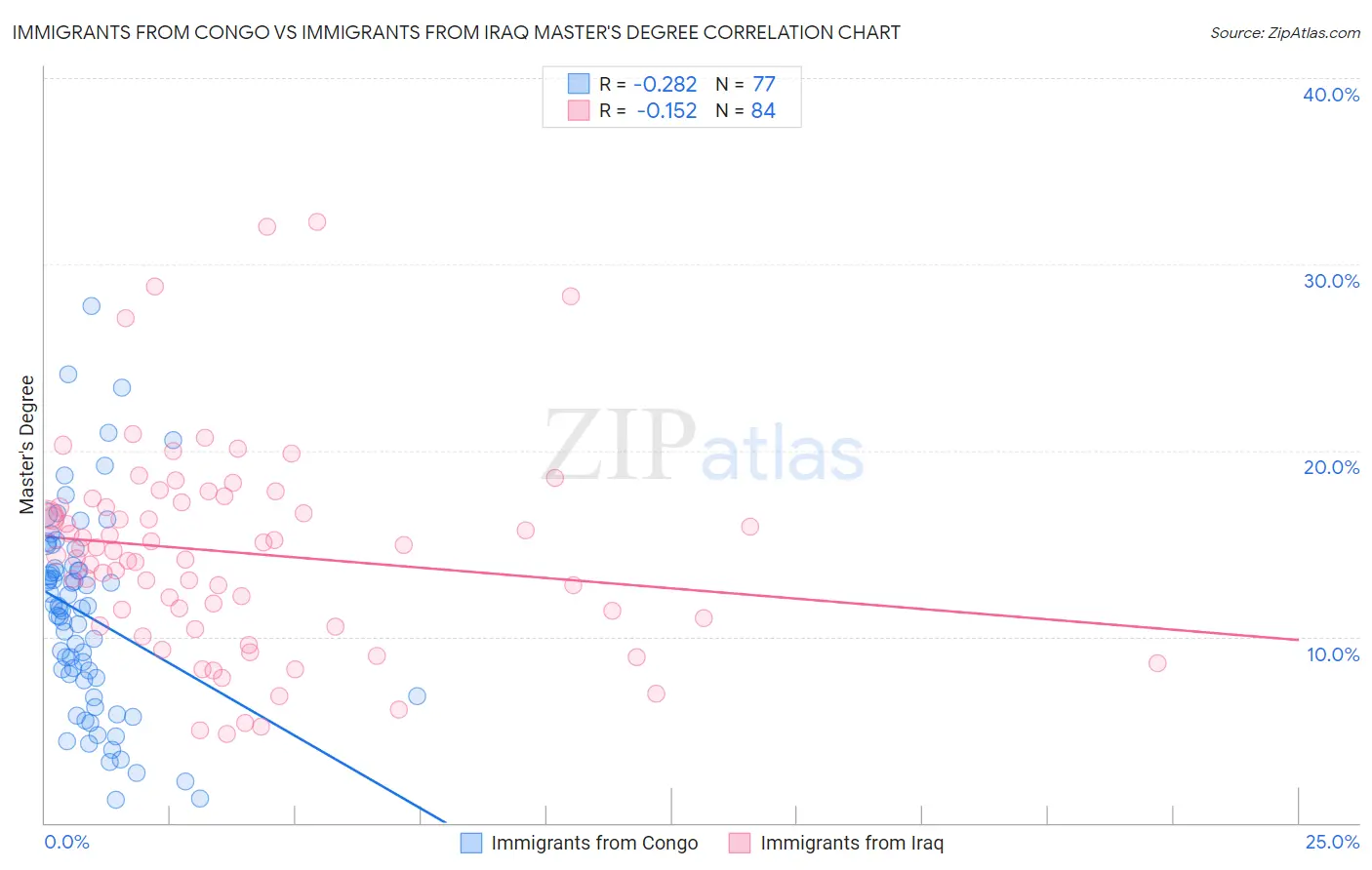 Immigrants from Congo vs Immigrants from Iraq Master's Degree