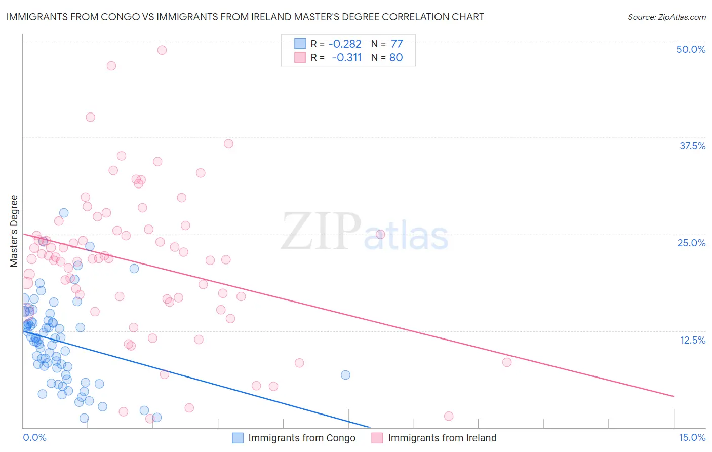 Immigrants from Congo vs Immigrants from Ireland Master's Degree