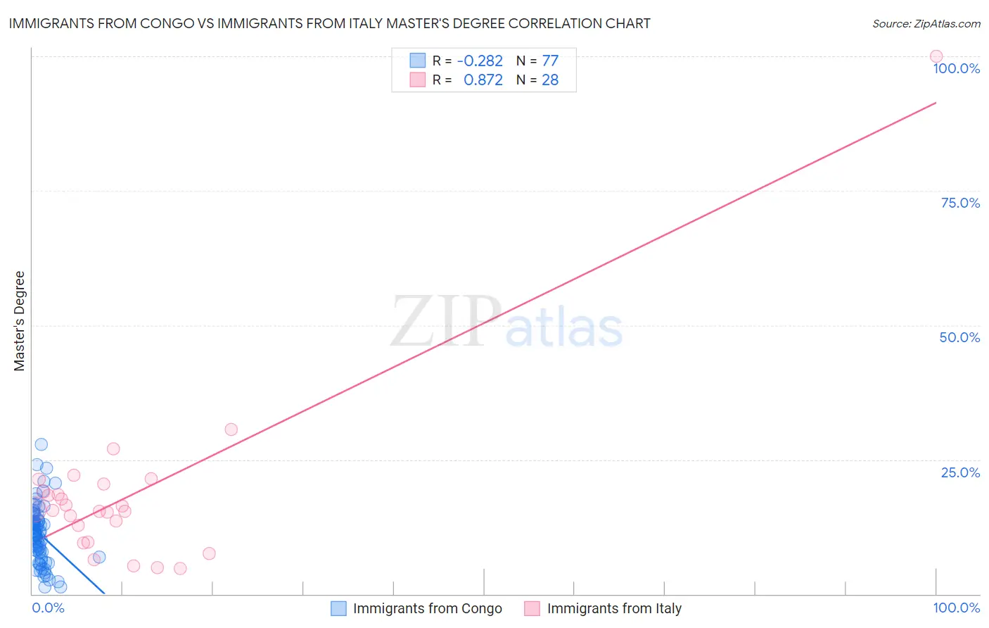 Immigrants from Congo vs Immigrants from Italy Master's Degree