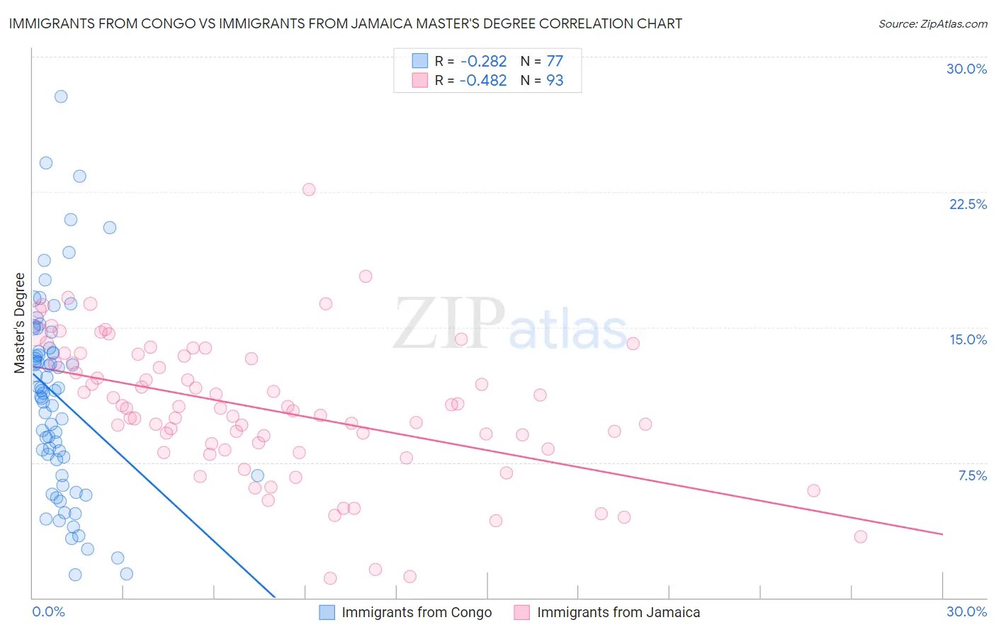 Immigrants from Congo vs Immigrants from Jamaica Master's Degree