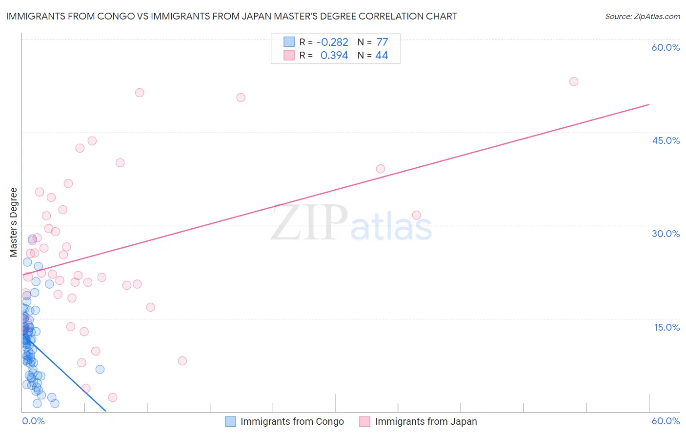 Immigrants from Congo vs Immigrants from Japan Master's Degree