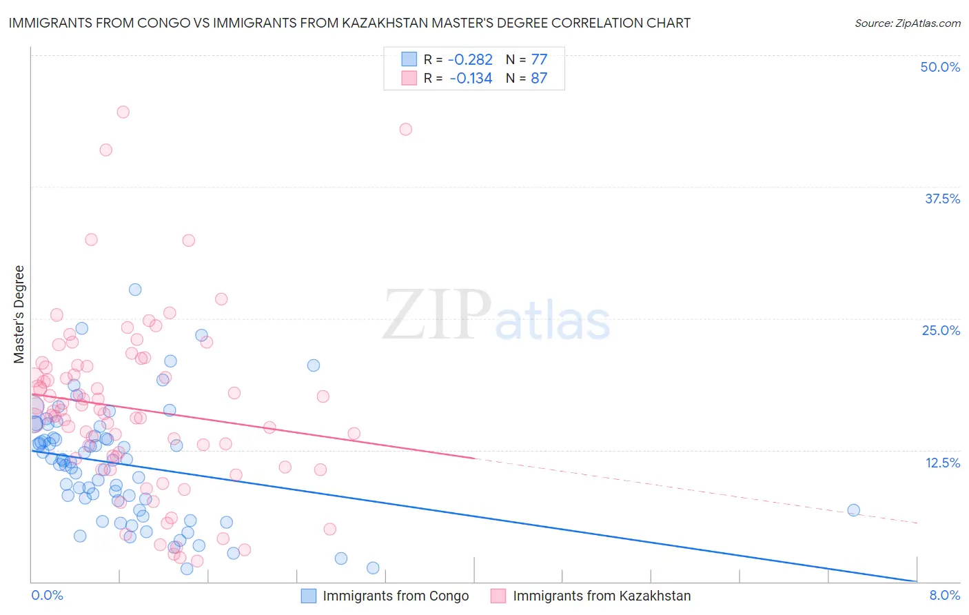 Immigrants from Congo vs Immigrants from Kazakhstan Master's Degree