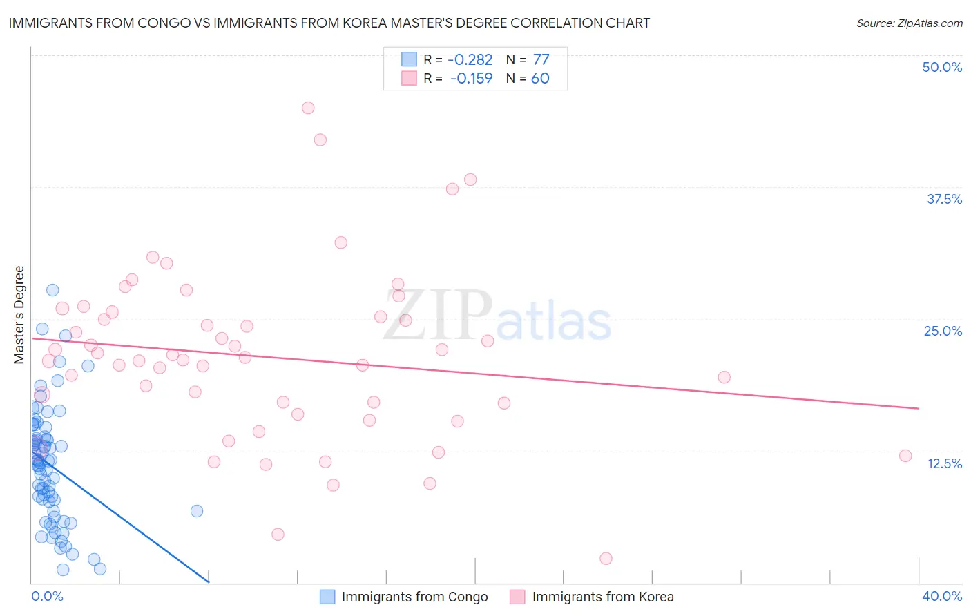 Immigrants from Congo vs Immigrants from Korea Master's Degree