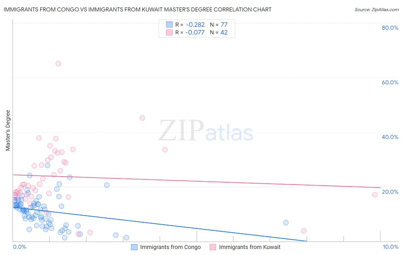 Immigrants from Congo vs Immigrants from Kuwait Master's Degree