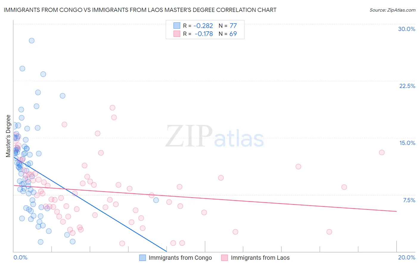 Immigrants from Congo vs Immigrants from Laos Master's Degree