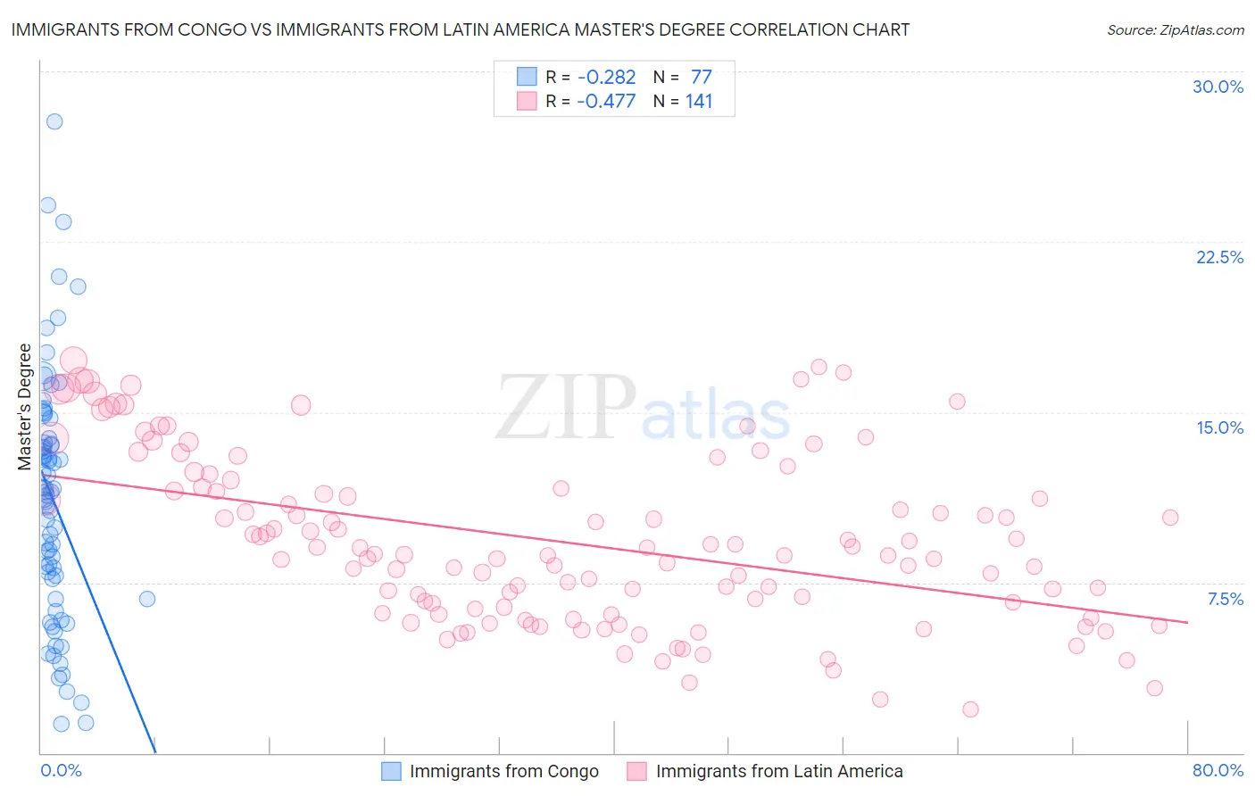 Immigrants from Congo vs Immigrants from Latin America Master's Degree