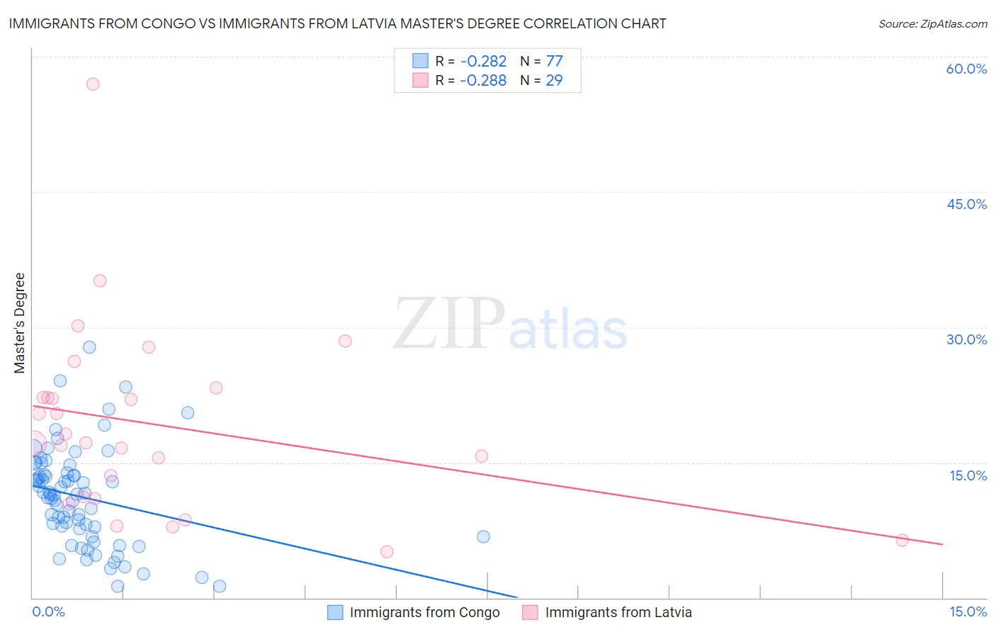 Immigrants from Congo vs Immigrants from Latvia Master's Degree