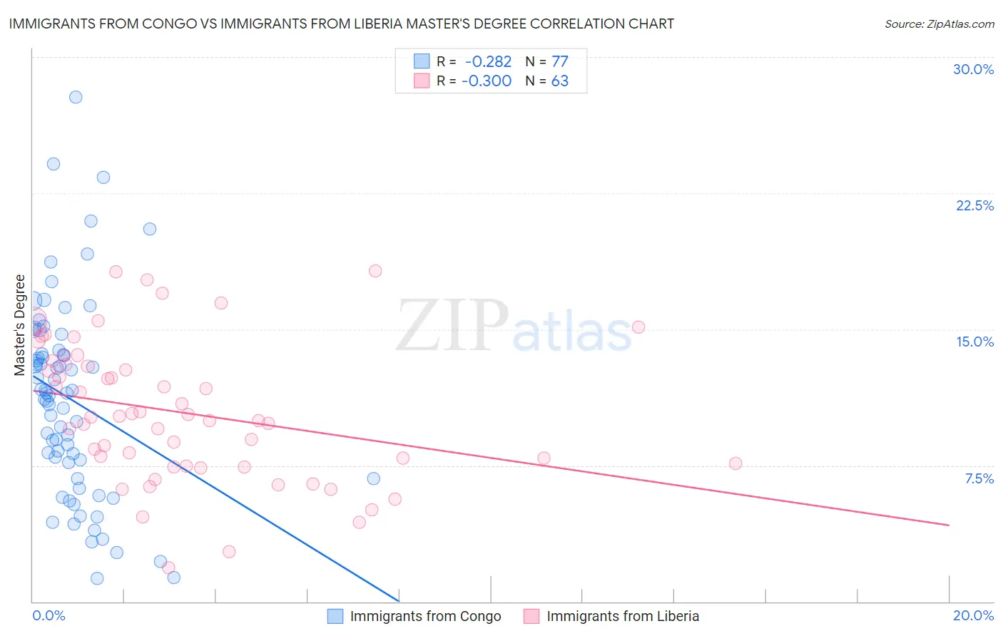 Immigrants from Congo vs Immigrants from Liberia Master's Degree