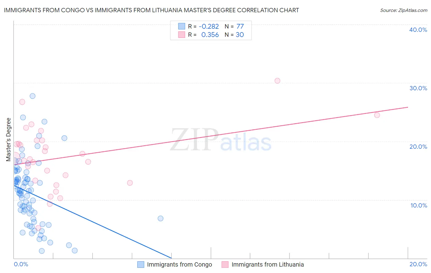 Immigrants from Congo vs Immigrants from Lithuania Master's Degree