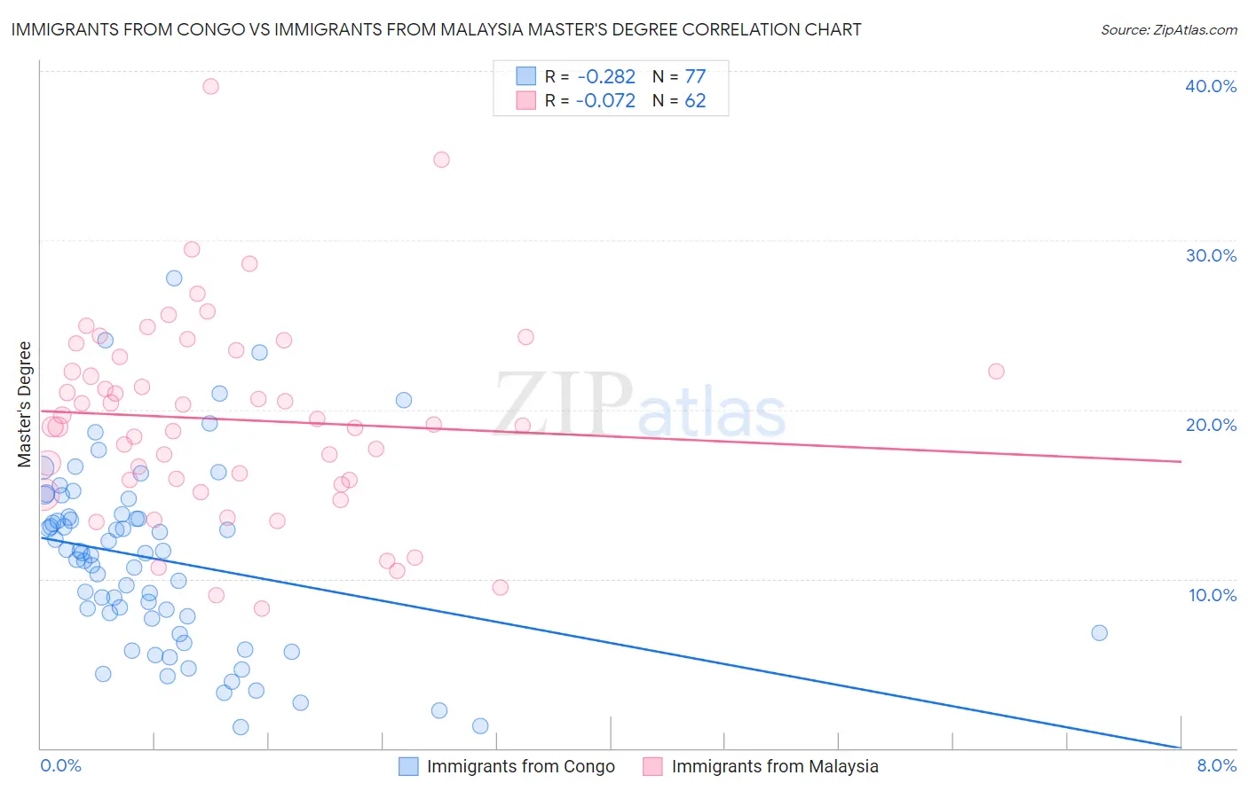 Immigrants from Congo vs Immigrants from Malaysia Master's Degree