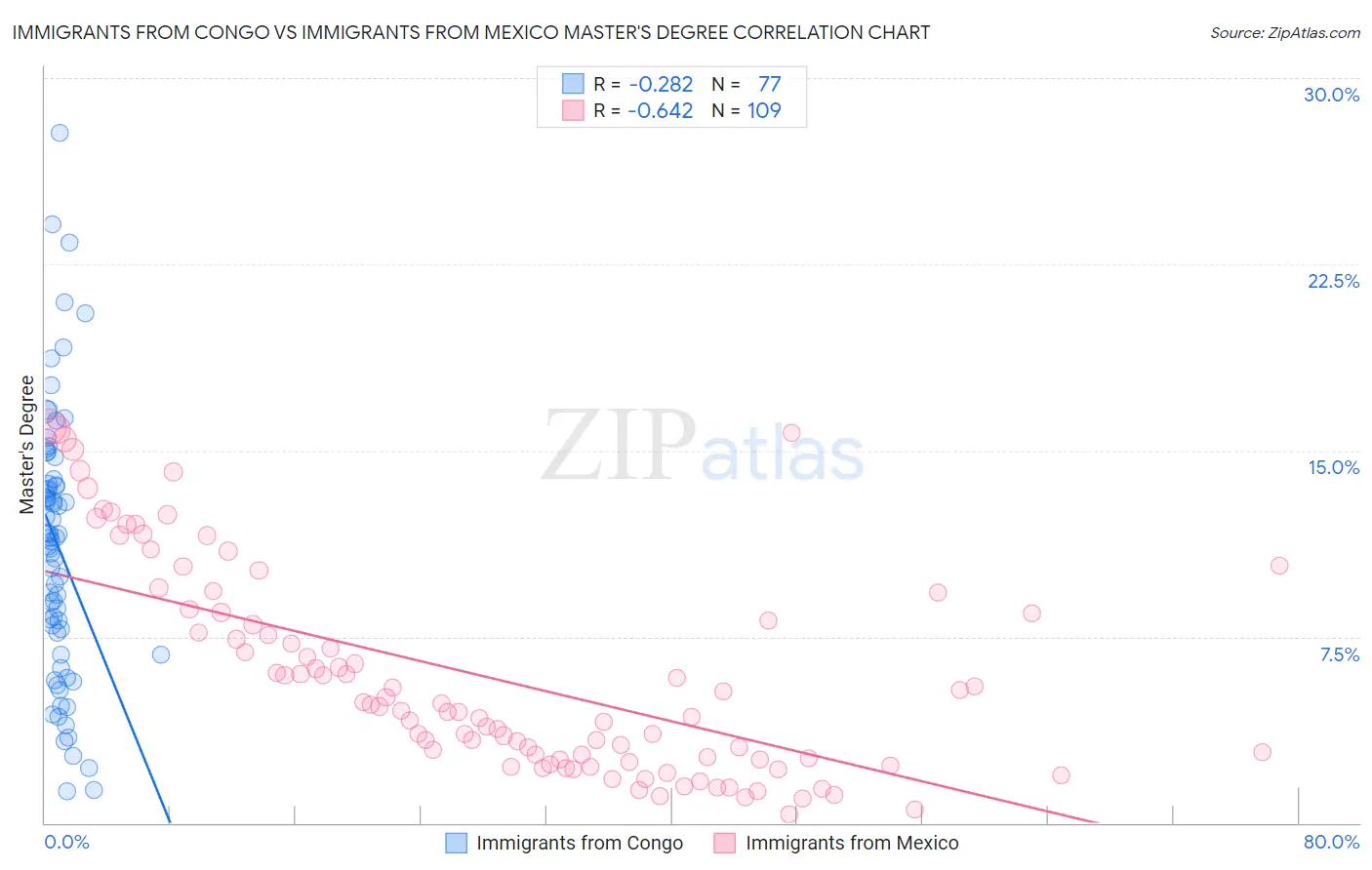 Immigrants from Congo vs Immigrants from Mexico Master's Degree