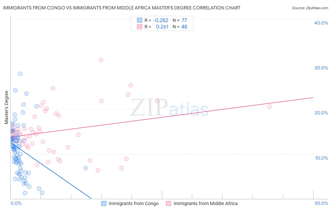 Immigrants from Congo vs Immigrants from Middle Africa Master's Degree