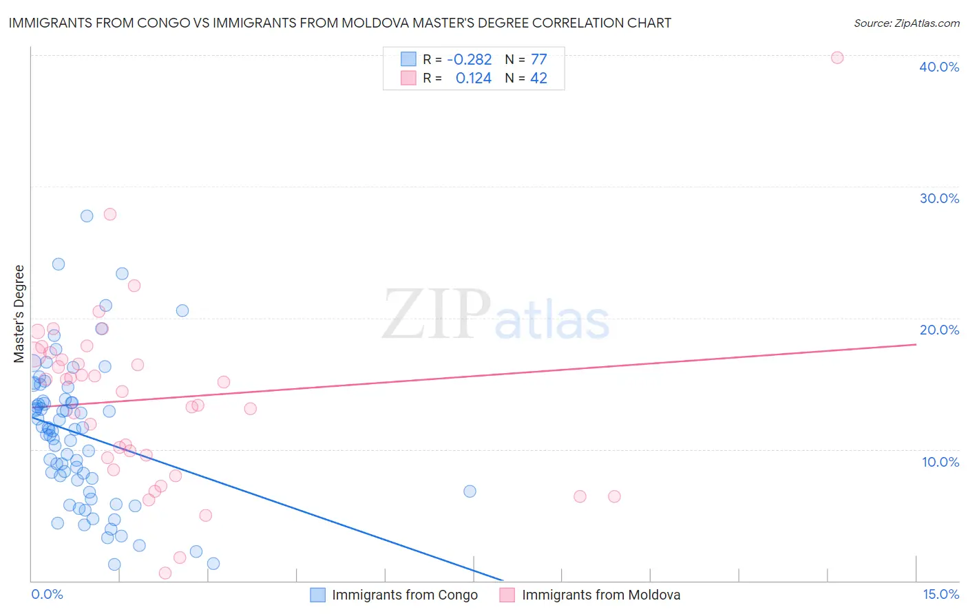 Immigrants from Congo vs Immigrants from Moldova Master's Degree