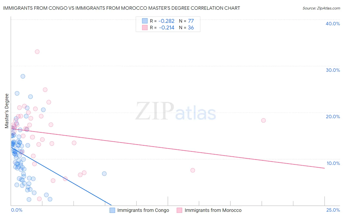 Immigrants from Congo vs Immigrants from Morocco Master's Degree