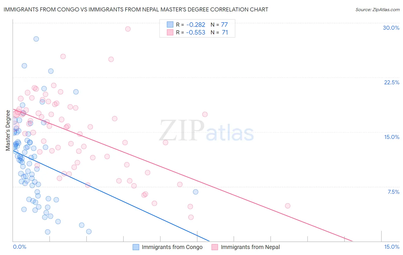 Immigrants from Congo vs Immigrants from Nepal Master's Degree