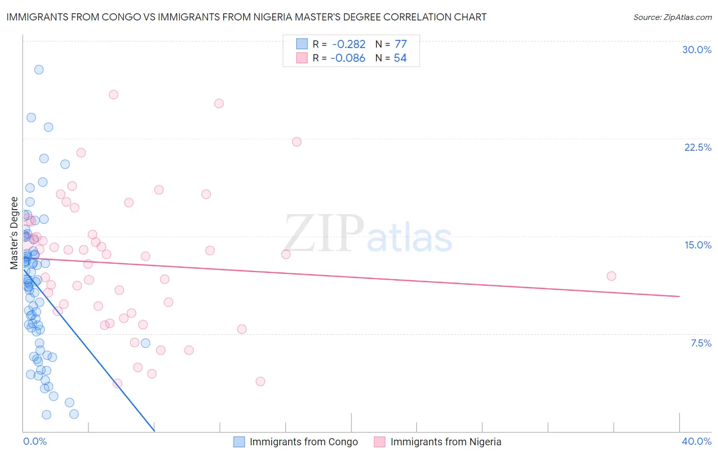 Immigrants from Congo vs Immigrants from Nigeria Master's Degree