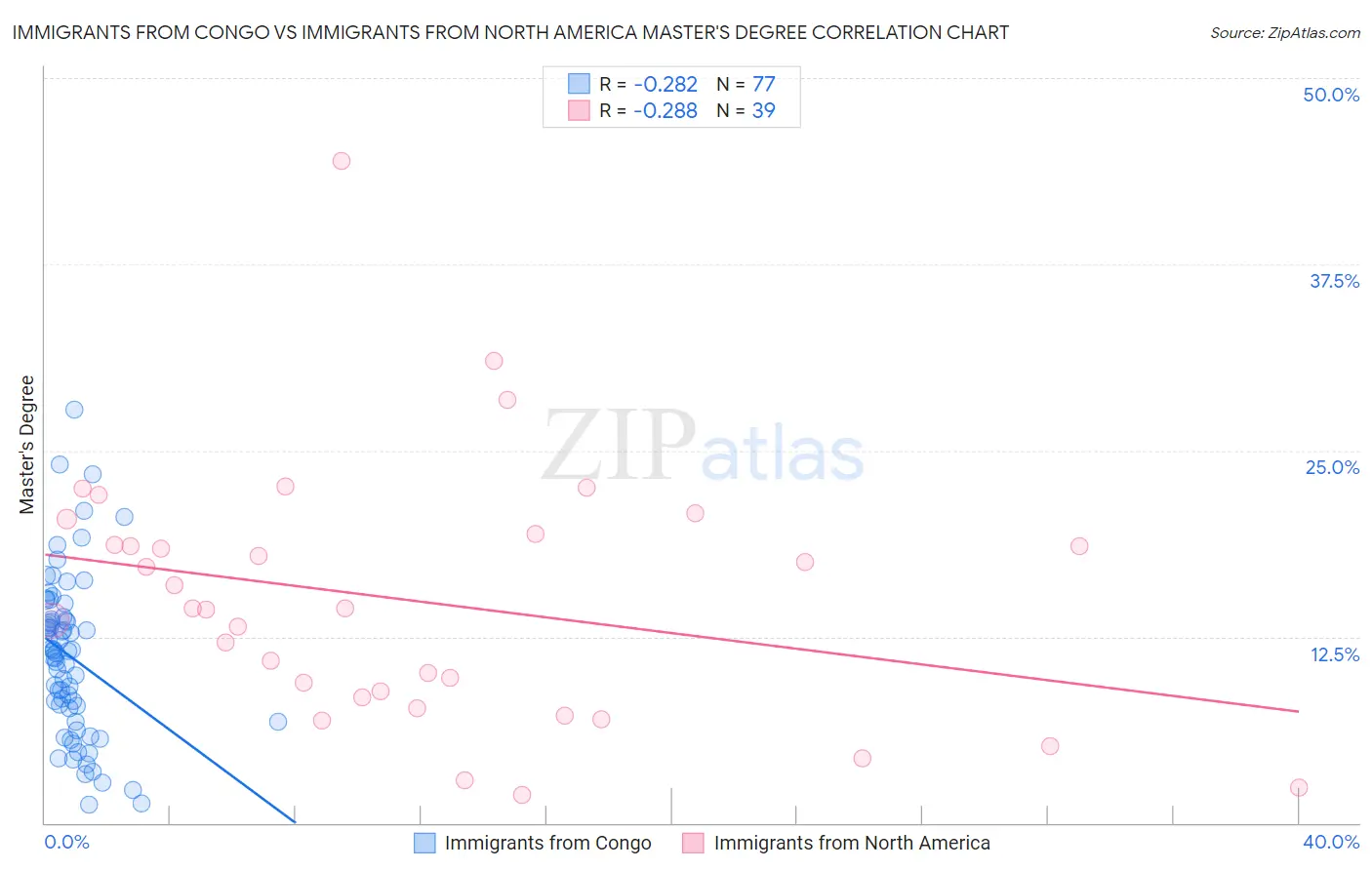 Immigrants from Congo vs Immigrants from North America Master's Degree