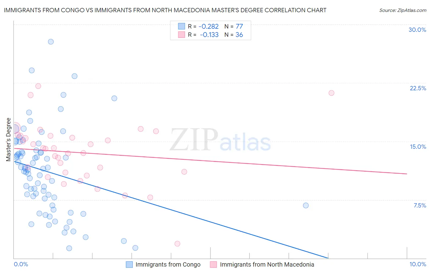 Immigrants from Congo vs Immigrants from North Macedonia Master's Degree