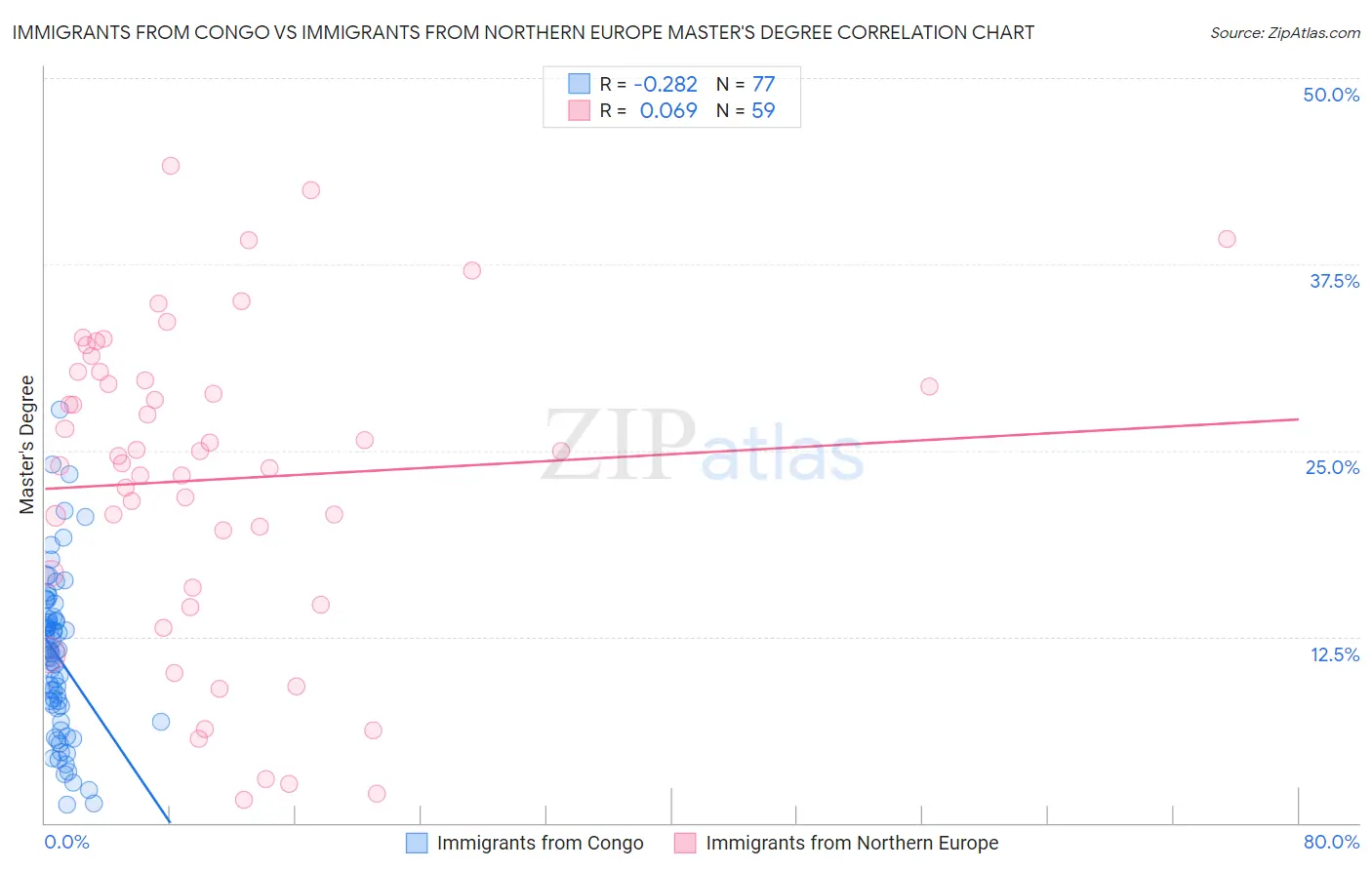 Immigrants from Congo vs Immigrants from Northern Europe Master's Degree