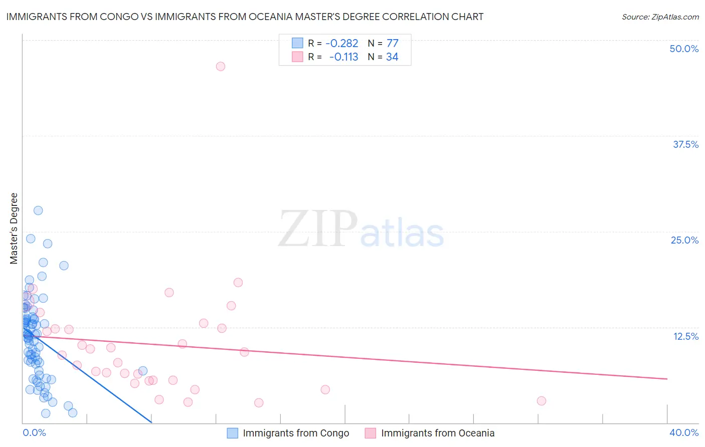 Immigrants from Congo vs Immigrants from Oceania Master's Degree