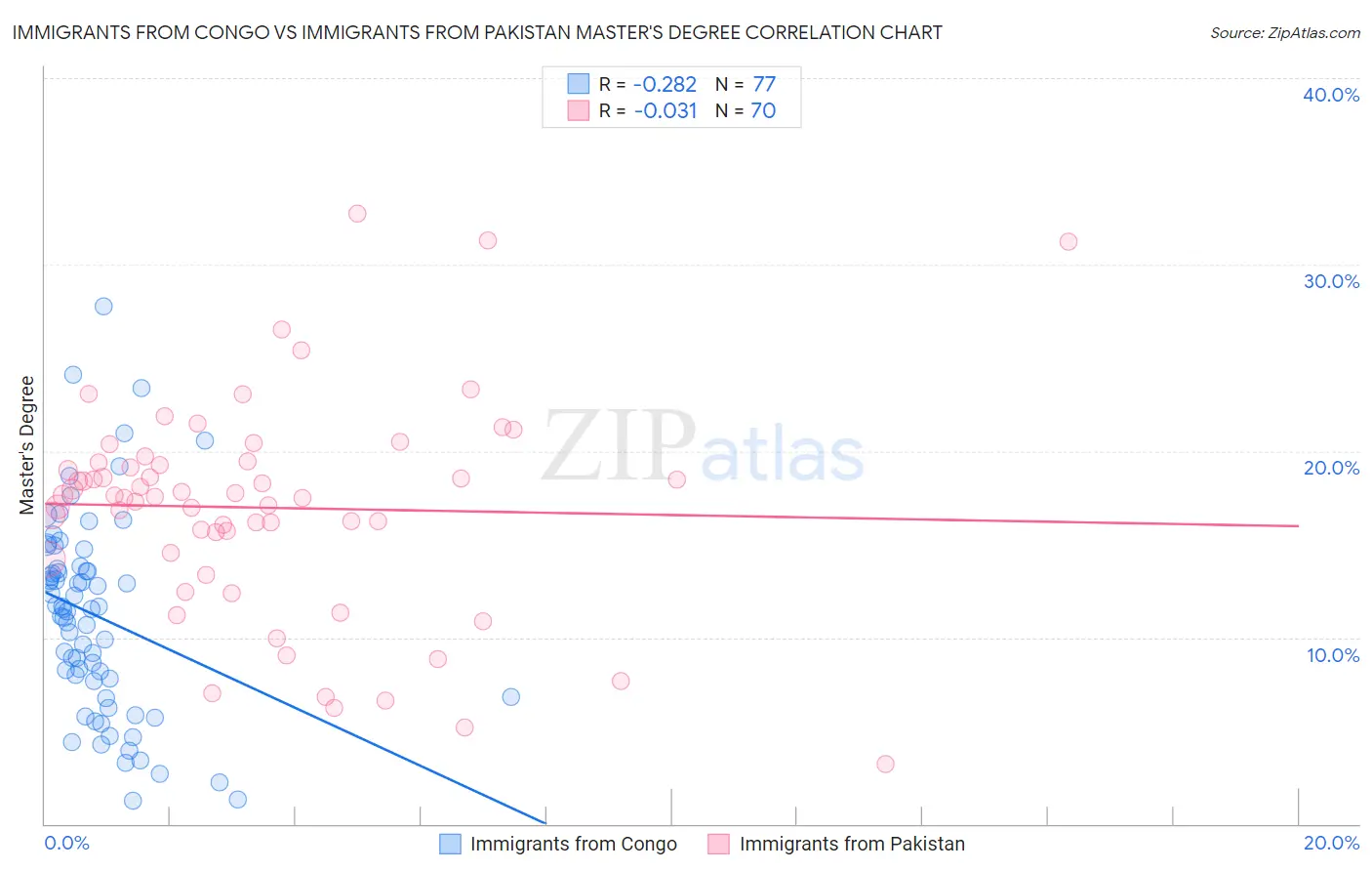 Immigrants from Congo vs Immigrants from Pakistan Master's Degree