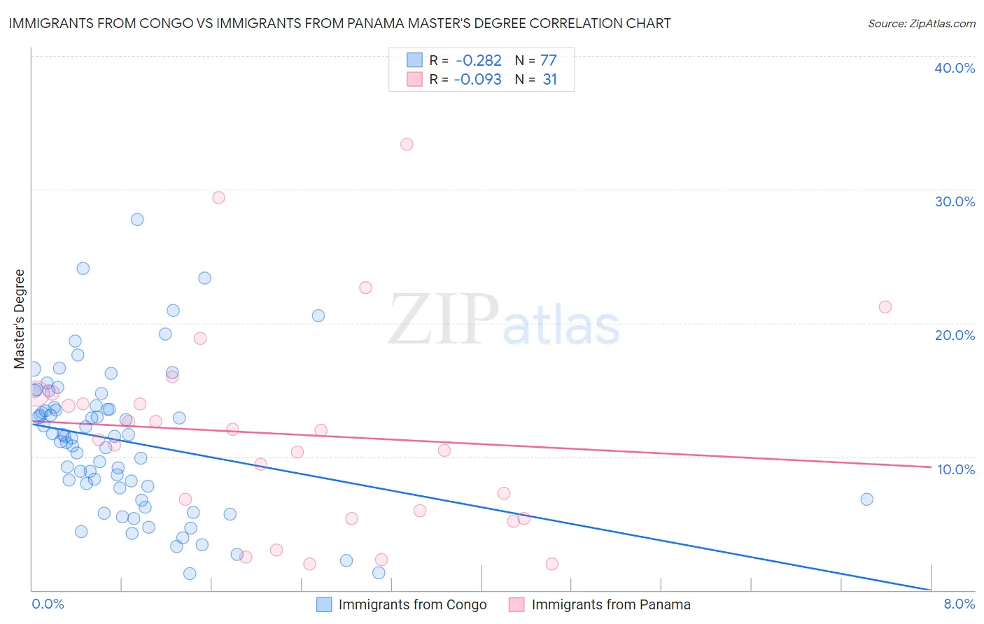 Immigrants from Congo vs Immigrants from Panama Master's Degree