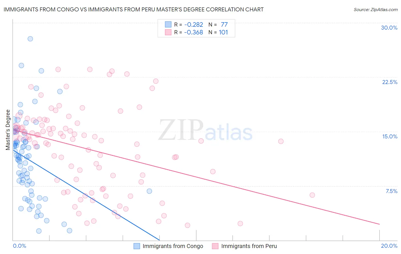 Immigrants from Congo vs Immigrants from Peru Master's Degree