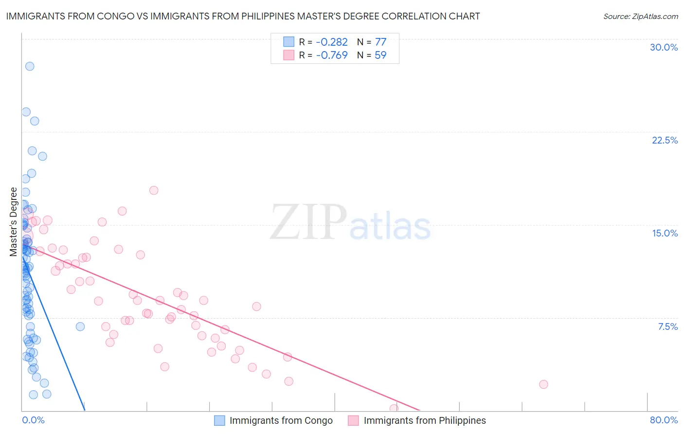 Immigrants from Congo vs Immigrants from Philippines Master's Degree
