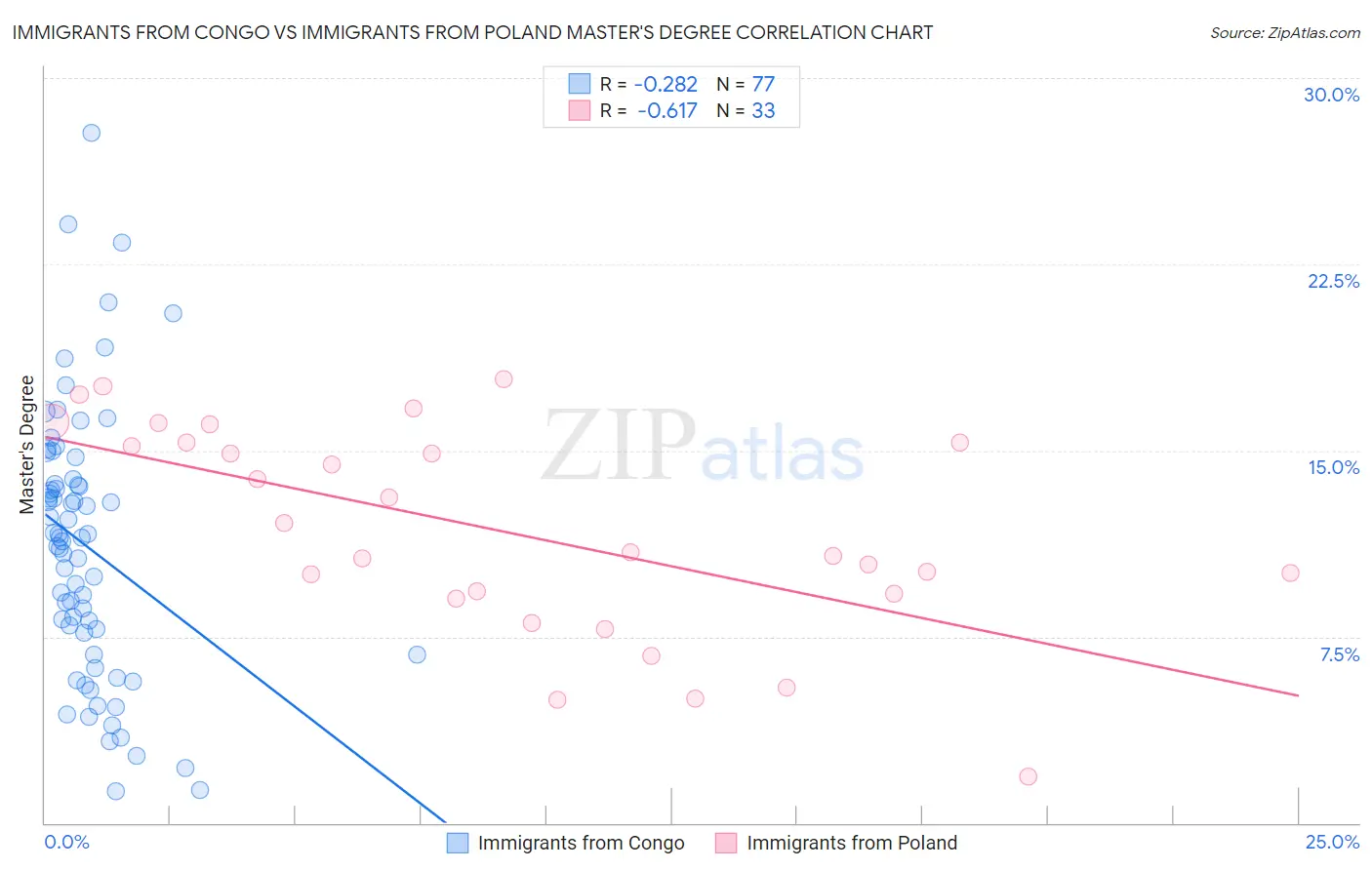 Immigrants from Congo vs Immigrants from Poland Master's Degree