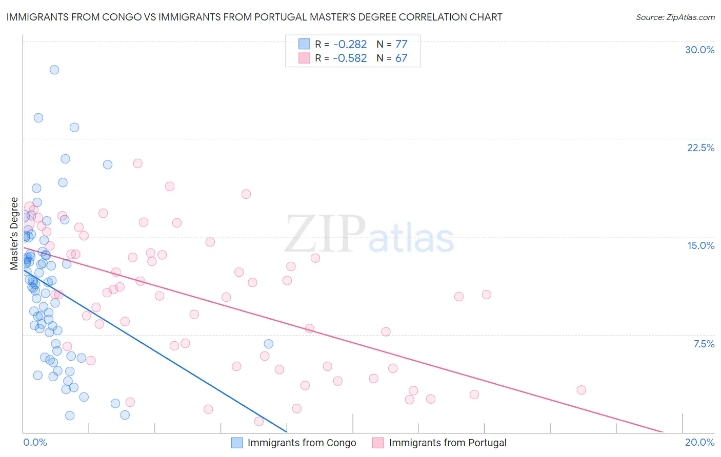 Immigrants from Congo vs Immigrants from Portugal Master's Degree